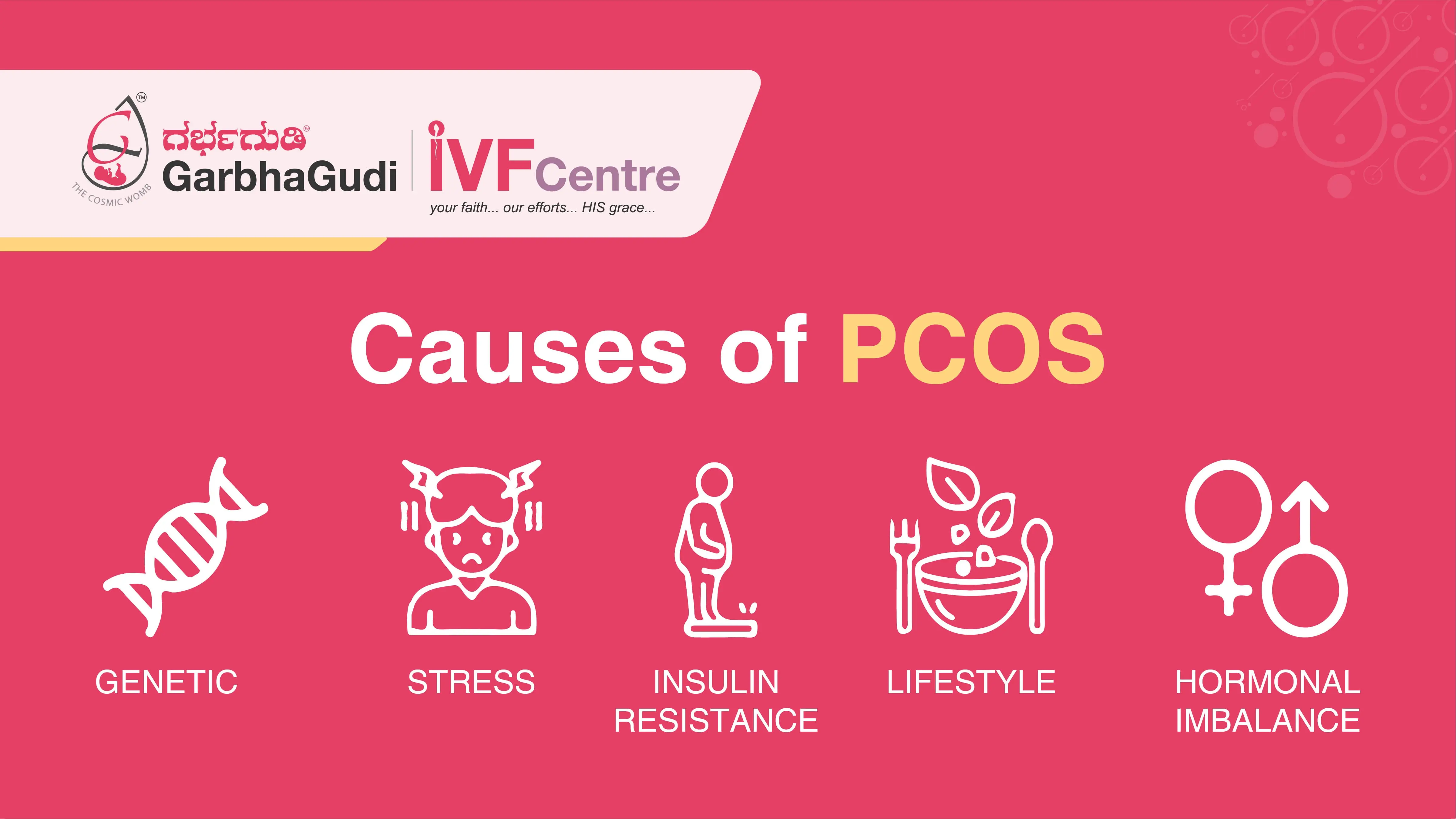 PCOS Causes, Symptoms & Treatments | Garbhagudi